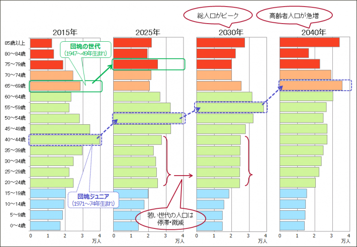 （包括ケア）藤沢市の人口構造の推移