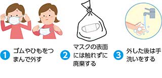 （1）ゴムやひもをつまんで外す（2）マスクの表面には触れずに廃棄する（3）外した後は手洗いをする
