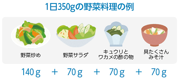 1日350gの野菜料理の例 野菜炒め 140ｇ + 野菜サラダ 70ｇ + キュウリとワカメの酢の物 70ｇ + 具たくさんみそ汁 70ｇ