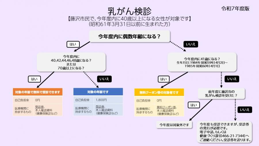 R7乳がんチャート