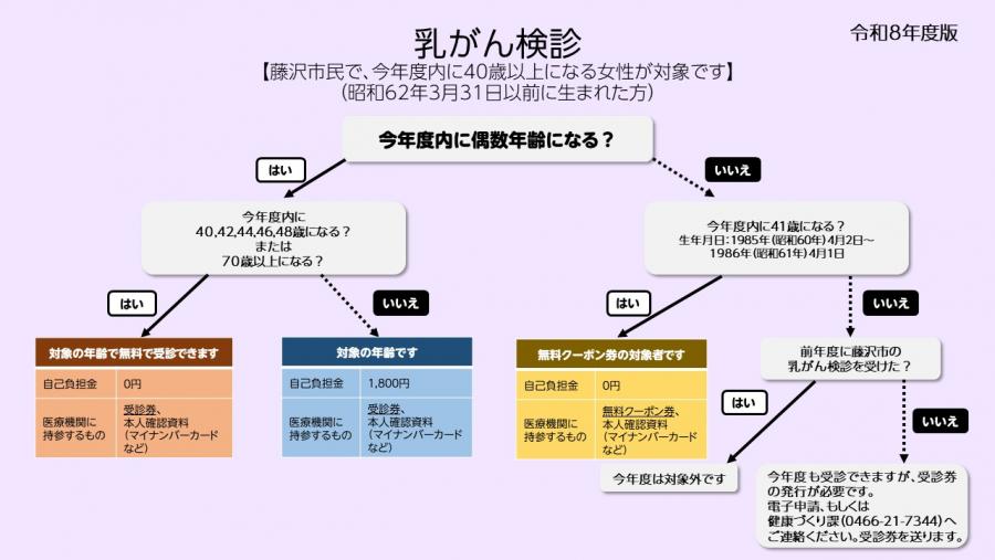 令和8年度乳がんチャート