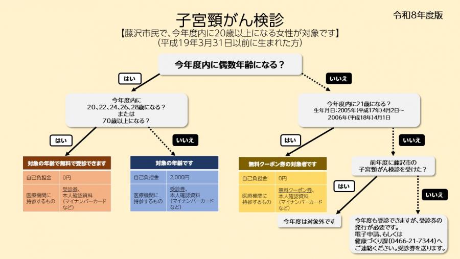 令和8年度子宮頸がんチャート
