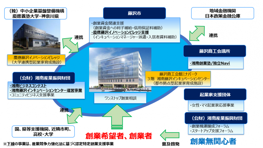 藤沢市創業支援PJ