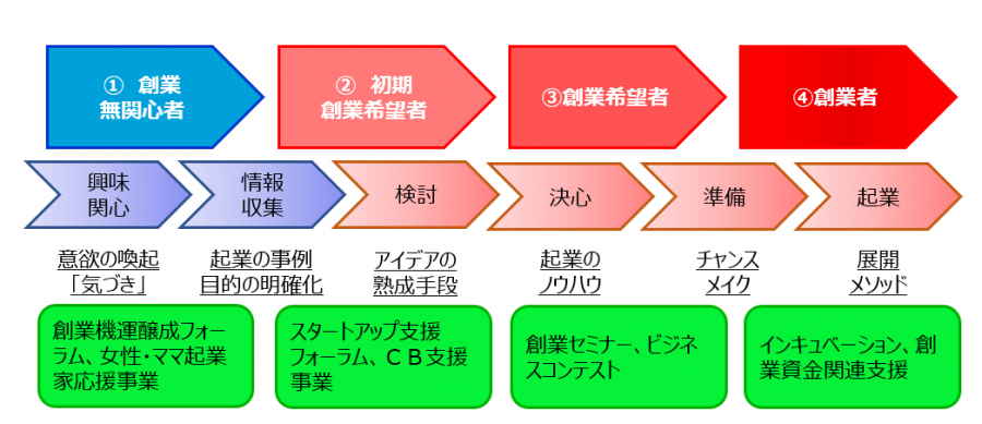 創業支援成長段階