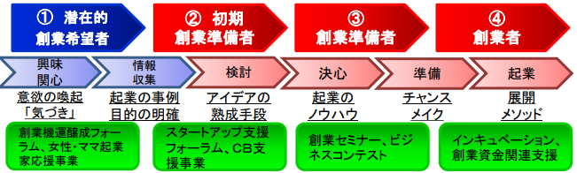 創業支援特徴