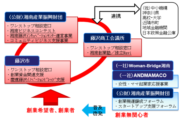 創業支援全体像
