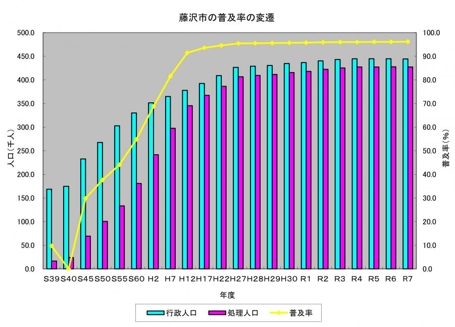 令和7年度末普及率表