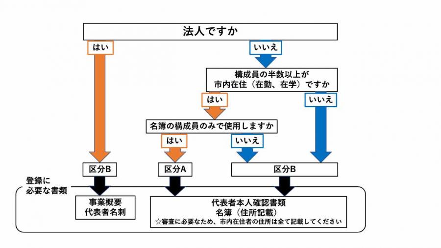 団体・法人の方