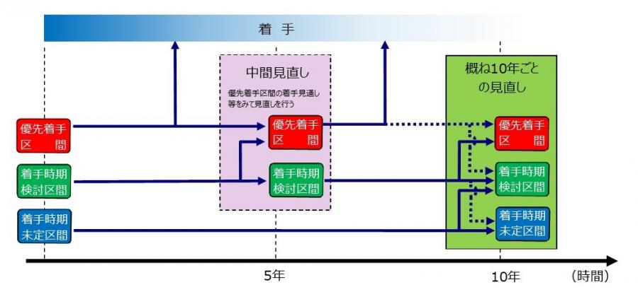 道路整備プログラム見直しフロー