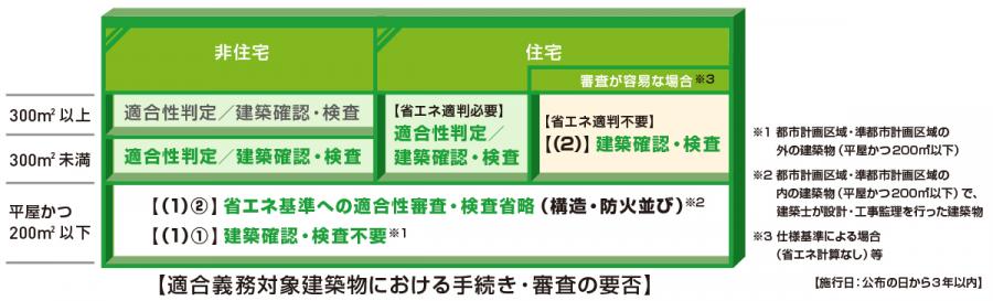 省エネ適判の対象建築物