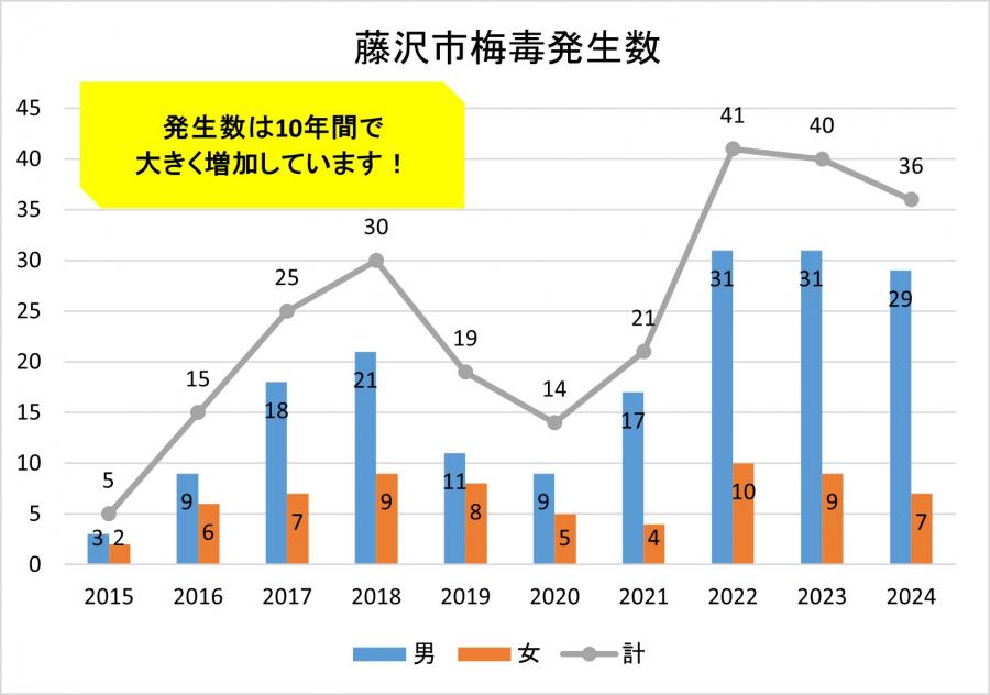 梅毒グラフ