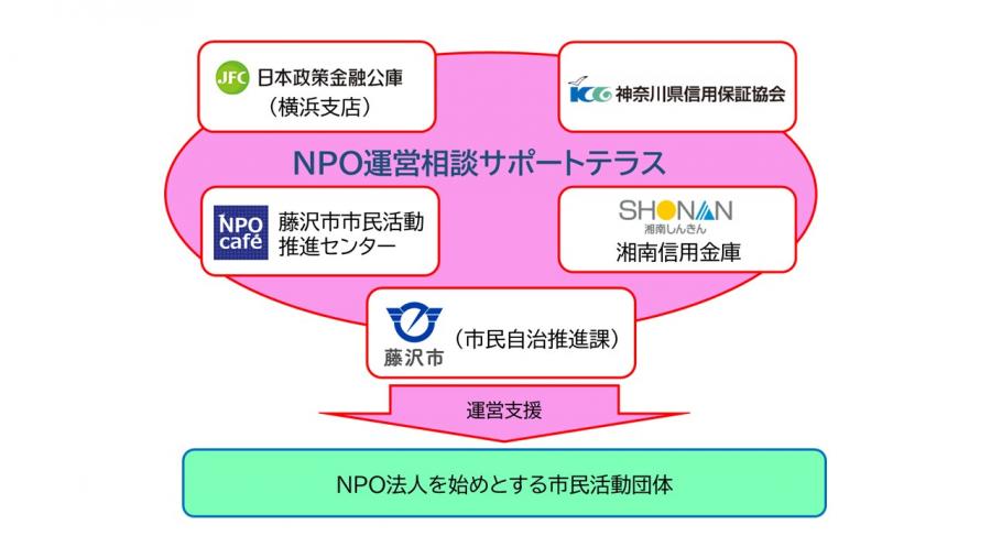 この画像は、NPO運営相談サポートテラスのスキーム図です。