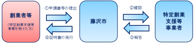 証明書の申請方法