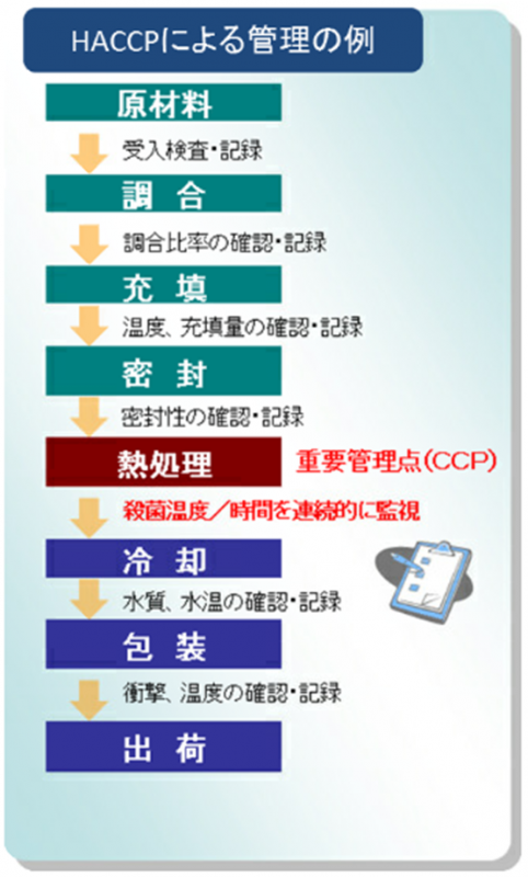 HACCP
