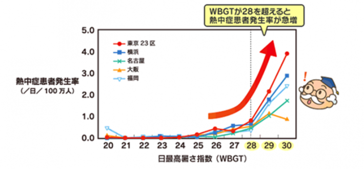 横軸が日最高暑さ指数（WBGT）、縦軸が熱中症患者発生率（/日/100万人）の折れ線グラフ