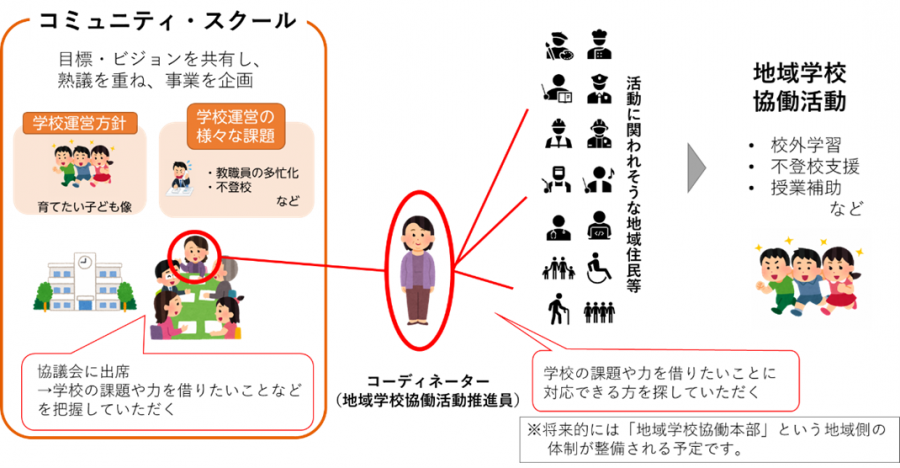 コーディネーター