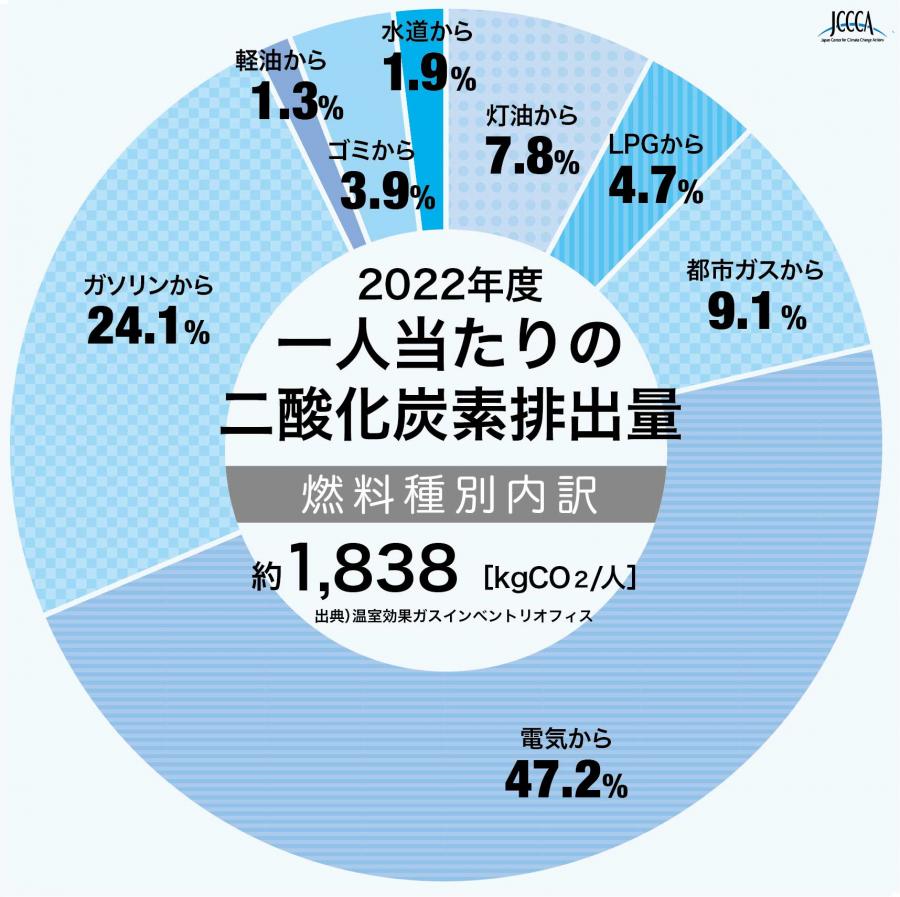 一人当たりの二酸化炭素排出割合