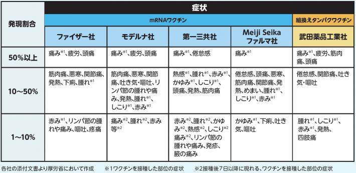 各社ワクチン副反応