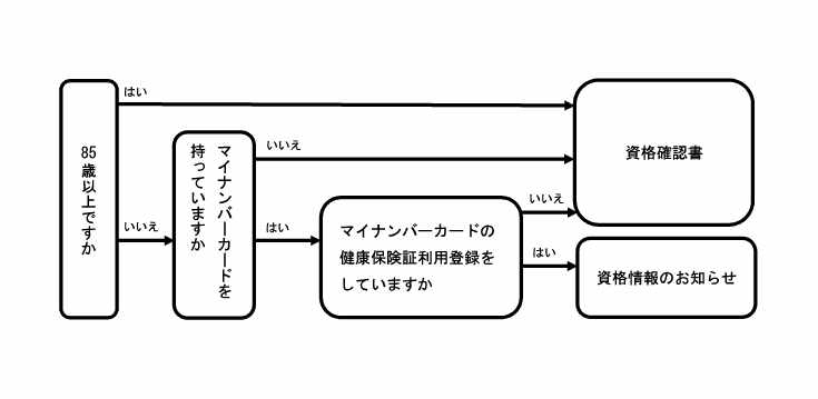 flowchart