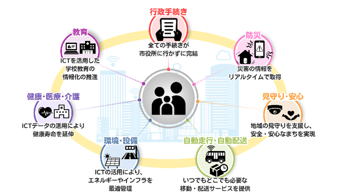 スマート
