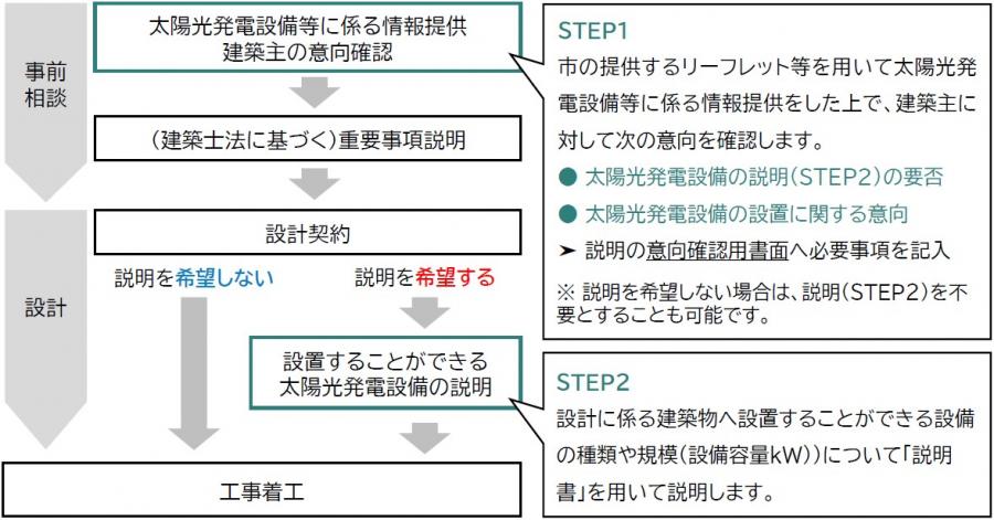 説明の流れ