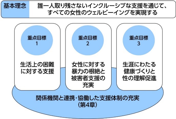 ふじさわ女性支援計画構成図