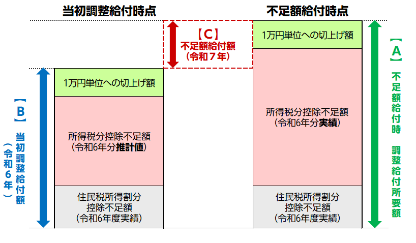 不足額給付1イメージ図