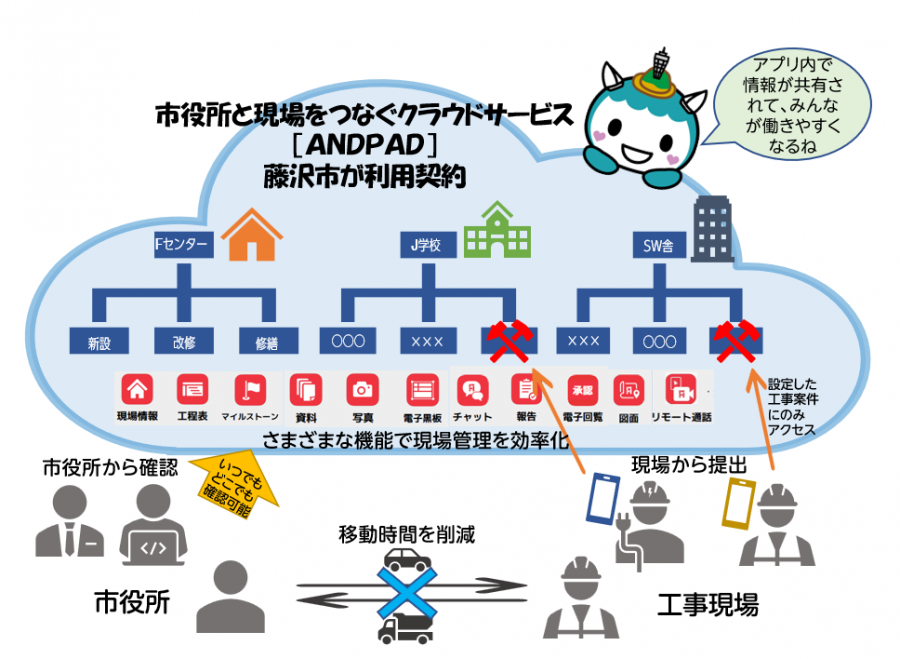 ANDPAD機能の説明