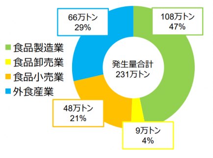 事業系食品ロス