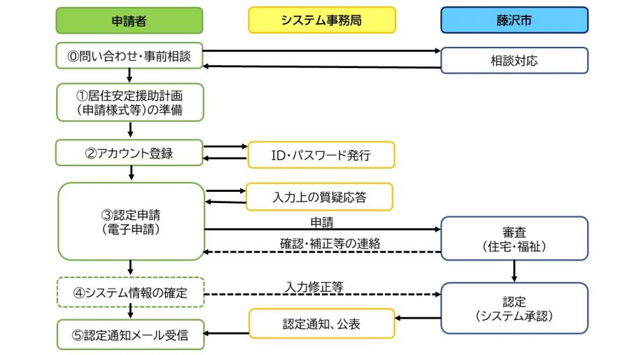 申請の流れ
