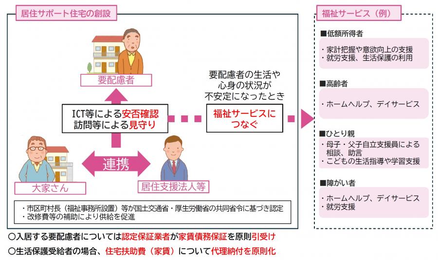 サポート住宅イメージ