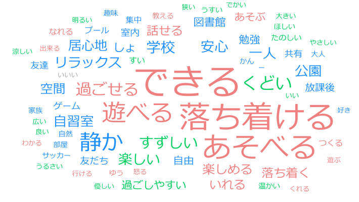 2.あなたがひつようとしている「居場所」はどんな居場所ですか？