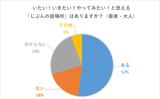 いたい！いきたい！やってみたい！と思える「自分の居場所」はありますか？（大人）