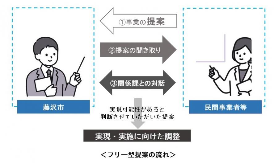 フリー型