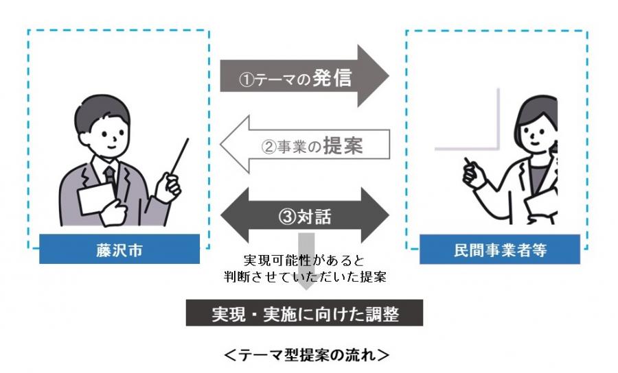テーマ型