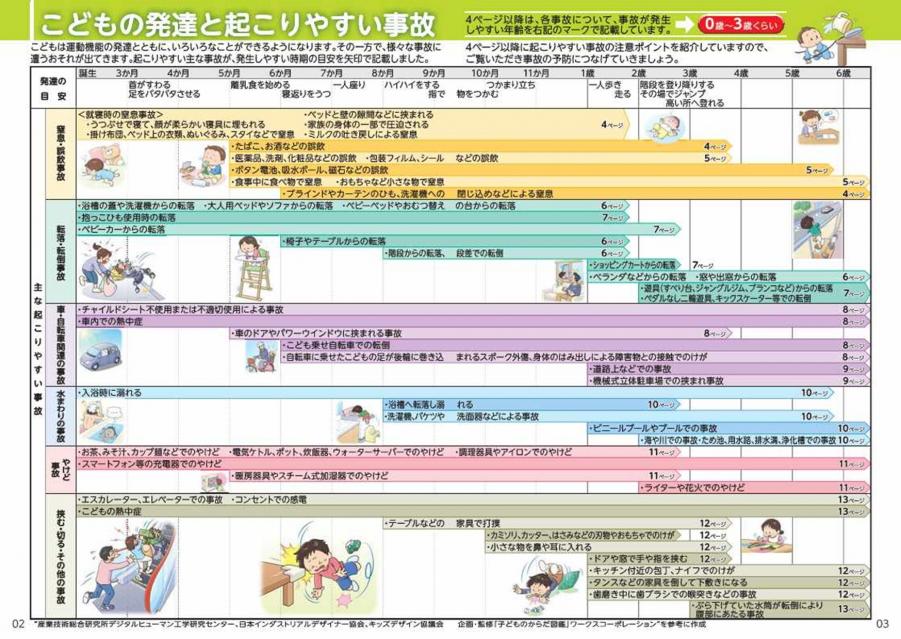 子どもの発達と起こりやすい事故