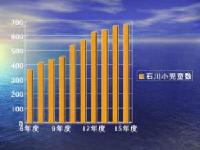 児童数の推移グラフ
