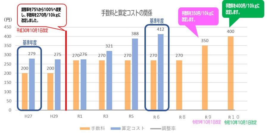 修正したグラフ