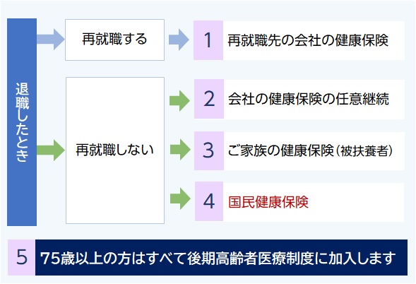 退職後の健康保険の選択肢