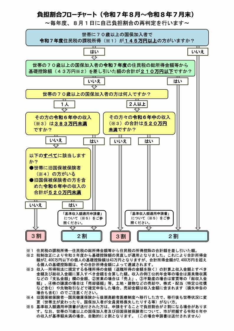 202508負担割合フローチャート
