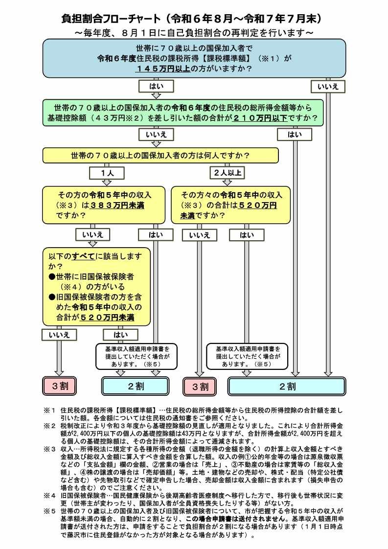 負担割合フローチャート2024