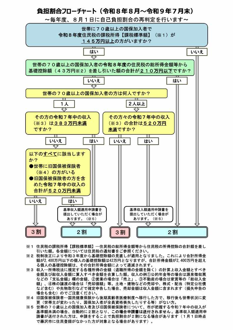令和8年8月~負担割合フローチャート