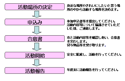活動の手順