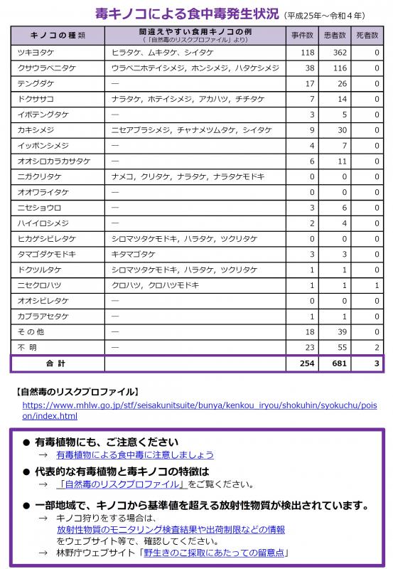毒キノコに要注意２