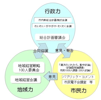 新総合計画の策定における三層構造の概念図です。