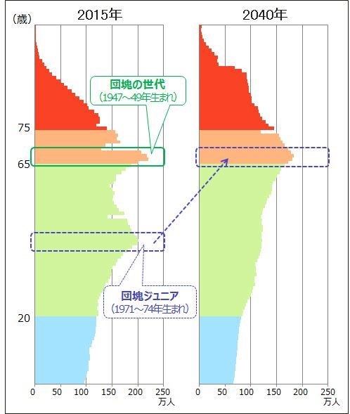 （包括ケア）日本の人口構造の変化