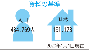 人口 434,769人 世帯 191,178 2020年1月1日現在 