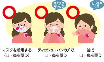 マスクを着用する（口・鼻を覆う）　マスクがないとき　ティッシュ・ハンカチで口・鼻を覆う　とっさのとき　袖で口・鼻を覆う
