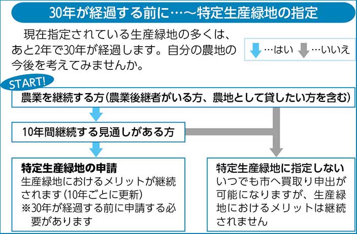 30年が経過する前に…～特定生産緑地の指定　現在指定されている生産緑地の多くは、あと2年で30年が経過します。自分の農地の今後を考えてみませんか。START!農業を継続する方（農業後継者がいる方、農地として貸したい方を含む）10年間継続する見通しがある方 特定生産緑地の申請 生産緑地におけるメリットが継続されます（10年ごとに更新）※30年が経過する前に申請する必要があります 特定生産緑地に指定しない いつでも市へ買取り申出が可能になりますが、生産緑地におけるメリットは継続されません