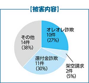 被害内容 その他14件（38％）オレオレ詐欺10件（27％）還付金詐欺11件（30％）架空請求2件（5％）